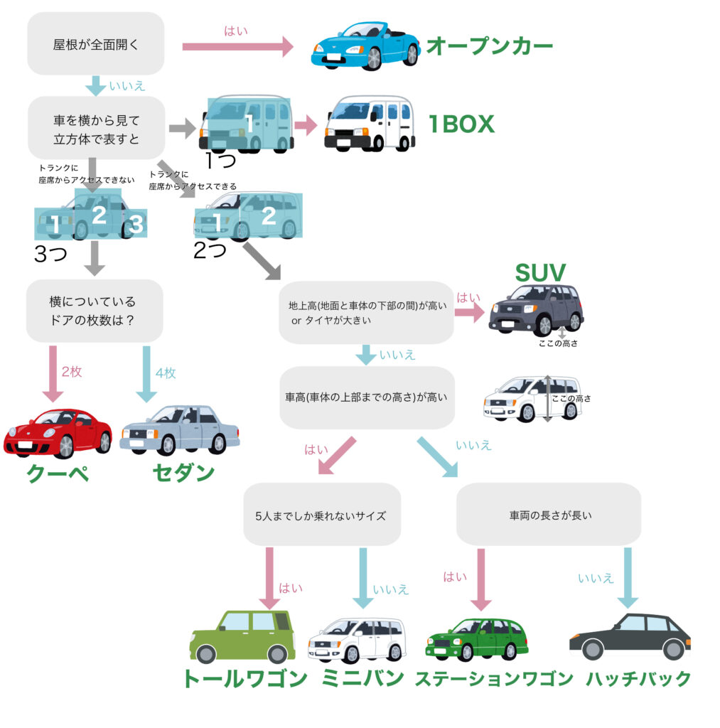 どの車を買ったらいい 車の種類編 ちぇあまんの部屋